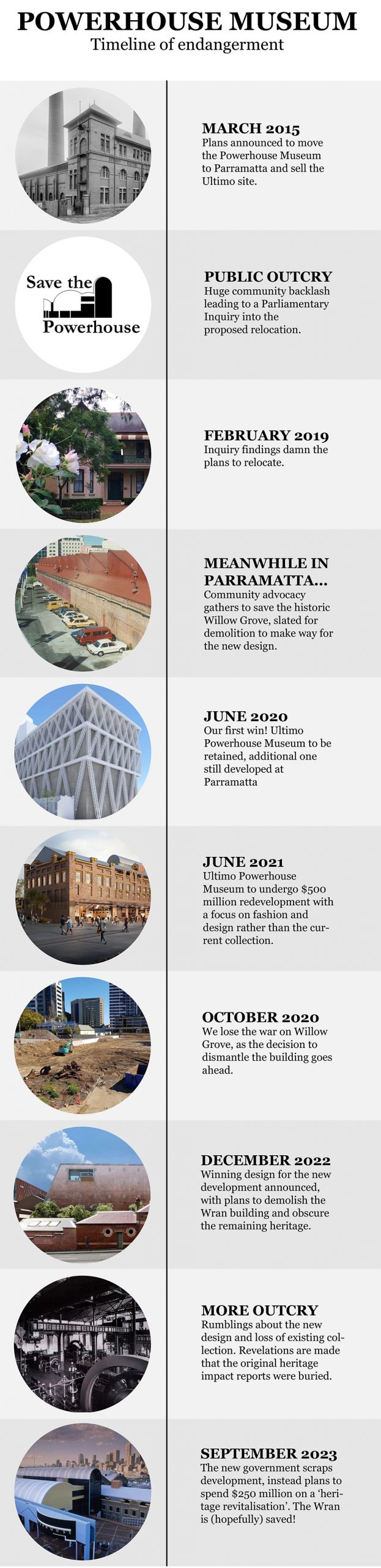 Powerhouse timeline
